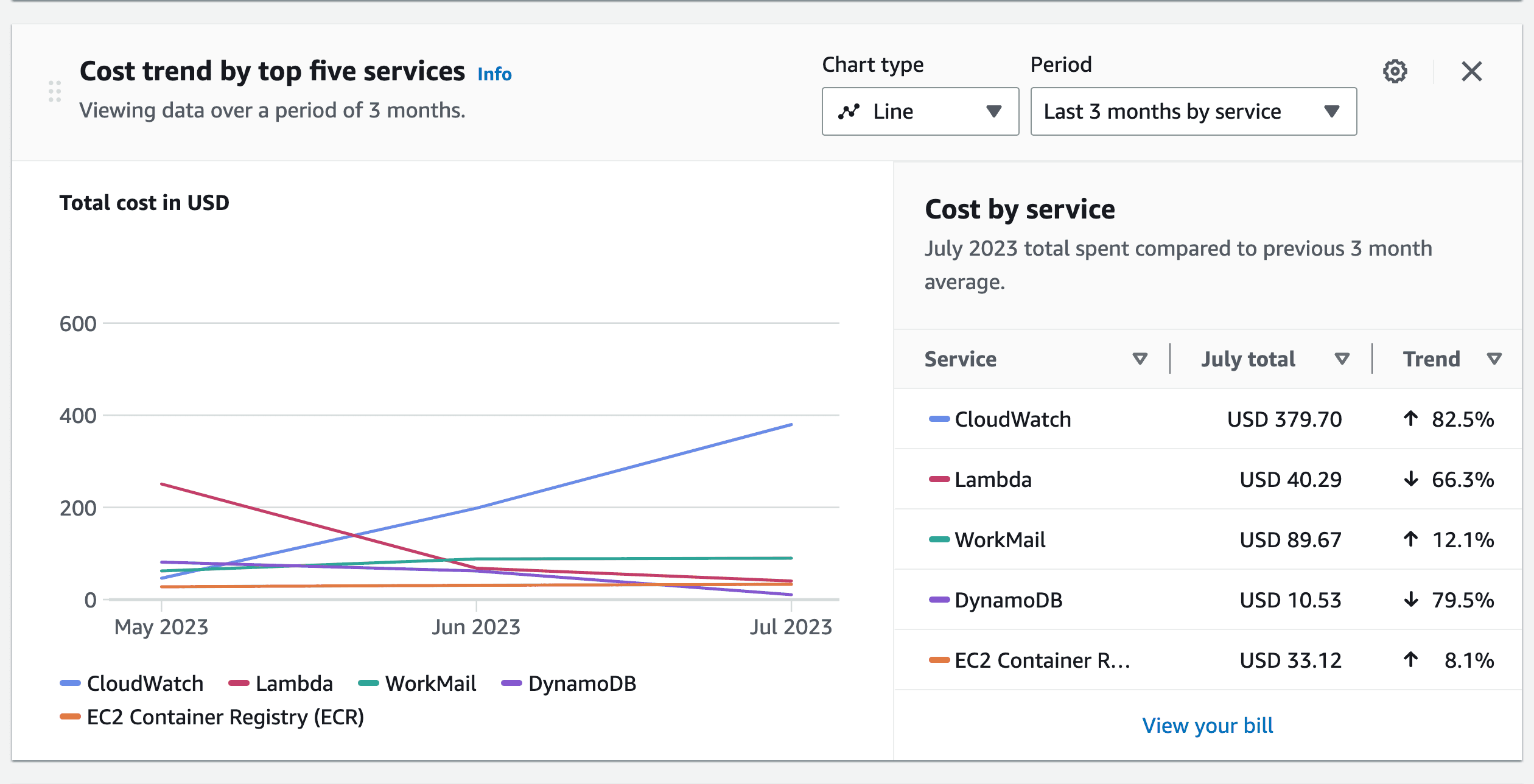 My CloudWatch bill was more expensive than 2.8 million Lambda compute seconds